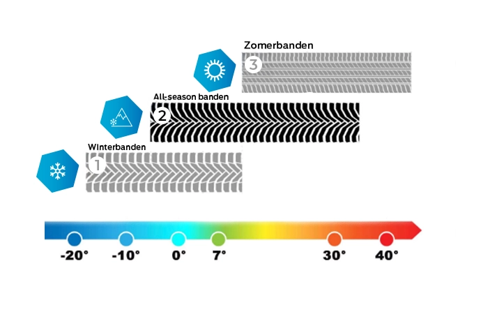 Wanneer is welke band de beste keuze
