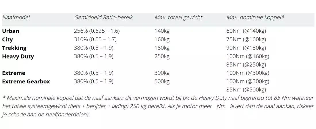 Overzichtstabel Enviolo naven