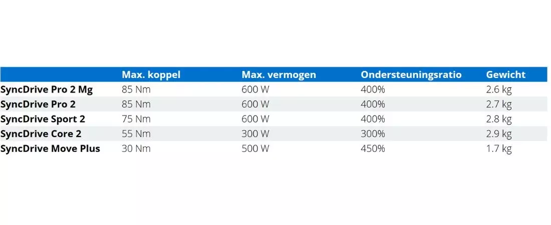 Overzicht van de nieuwste Giant e-bike motoren