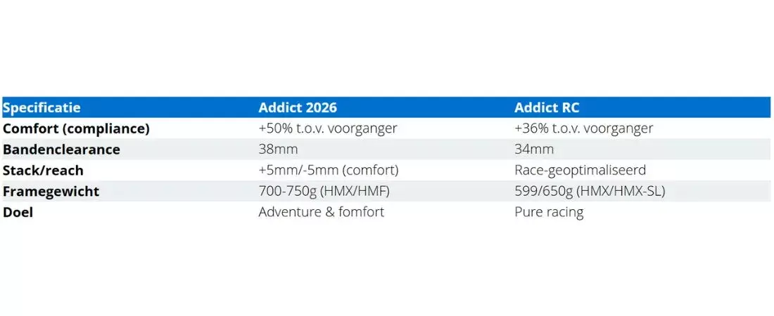Nieuwe Addict en Addict RC versus hun voorgangers