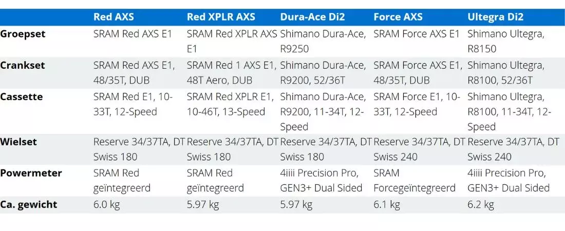 Cervelo R5 modellenoverzicht 2026