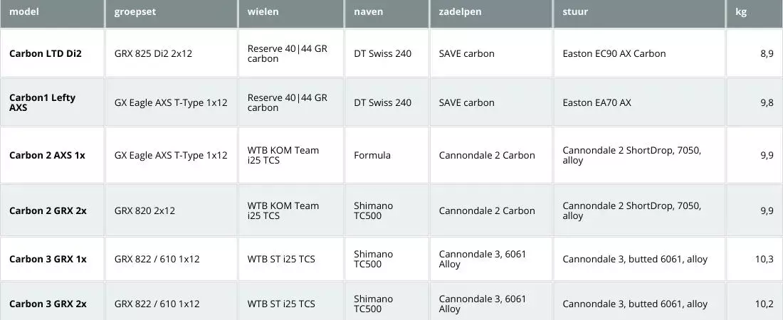 Cannondale Topstone Gen 3 modellenoverzicht