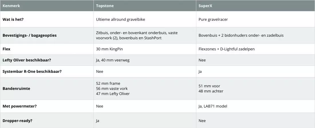 Cannondale Topstone versus SuperX verschillen overzicht